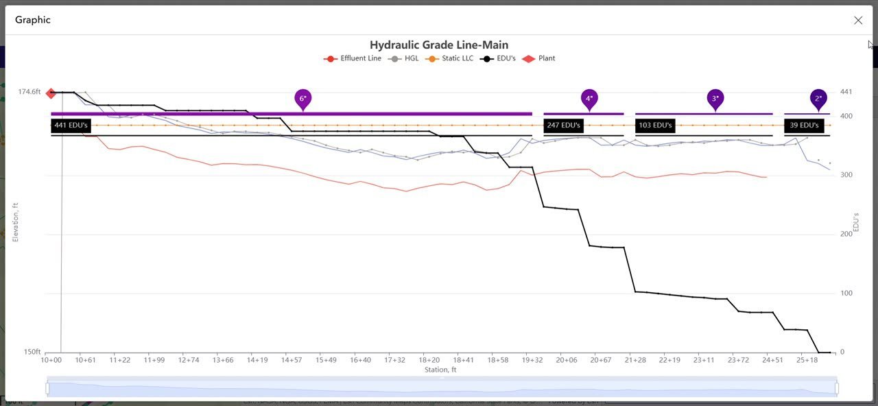 DIG hydraulic grade line of the main collector